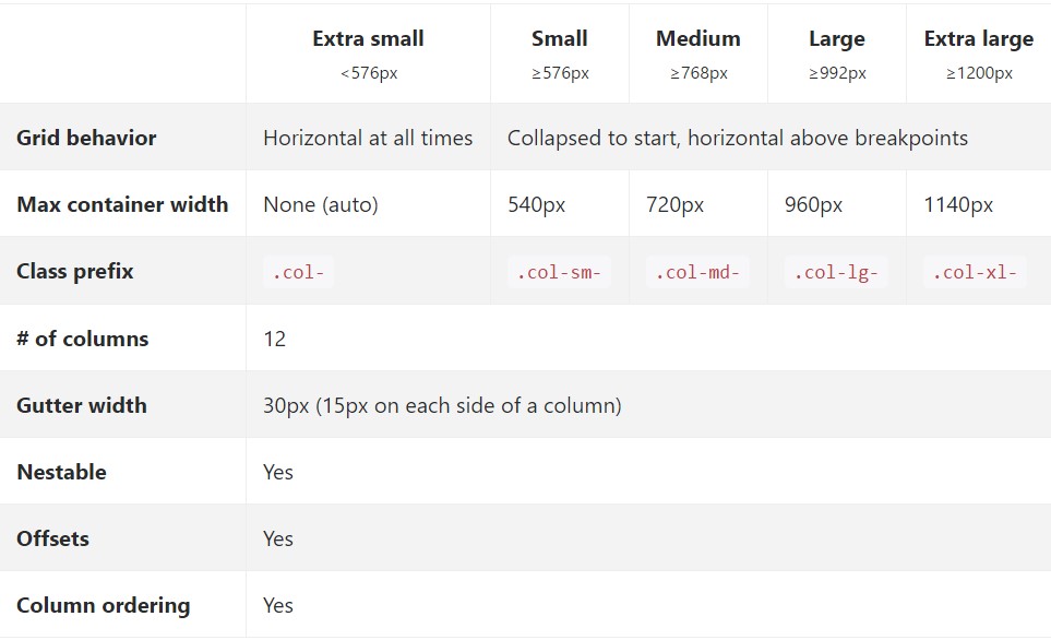  Ways in which  parts of the Bootstrap grid system work